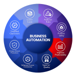 Business Automation Revolutionize Your Workflow Today